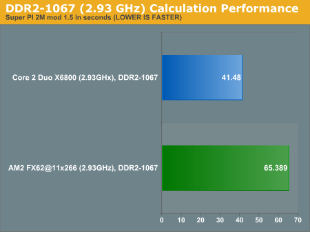 DDR2-1067 (2.93 GHz) Calculation Performance